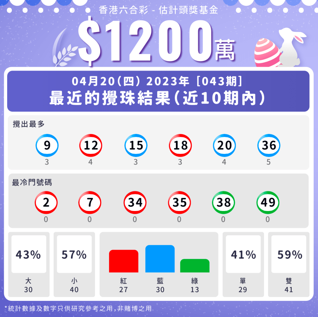 第43期 - 六合彩最近十期攪珠統計數據
