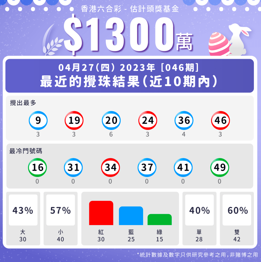 第46期 - 六合彩最近十期攪珠統計數據