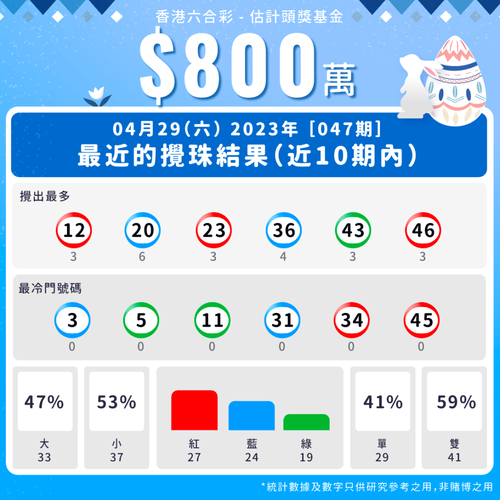 第47期 - 六合彩最近十期攪珠統計數據