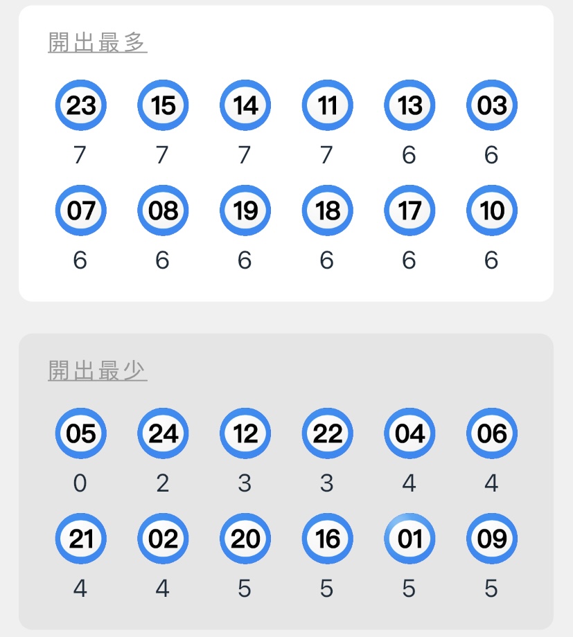 開出最多最少的號碼