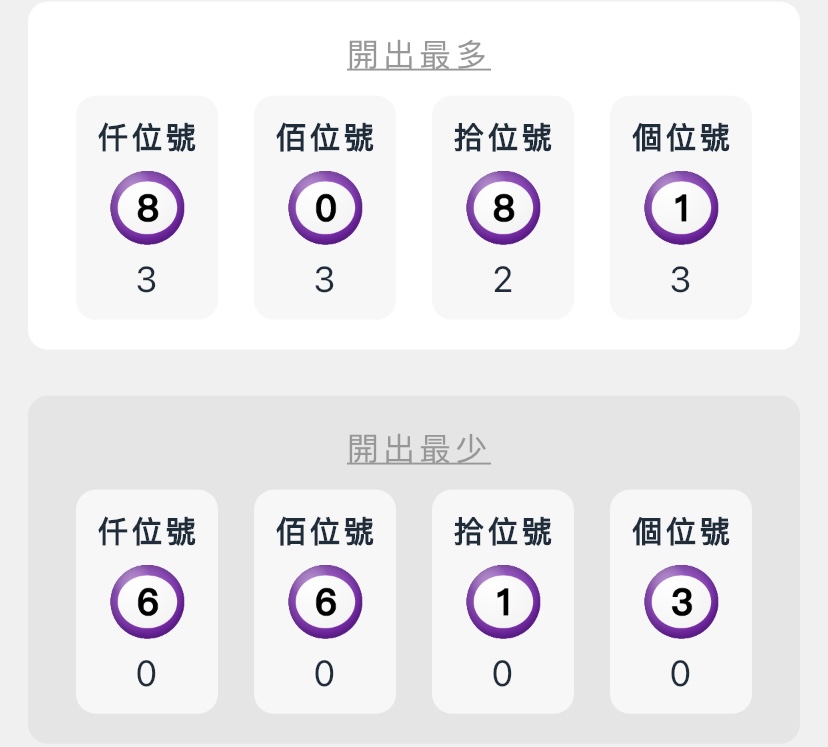 開出最多最少的號碼