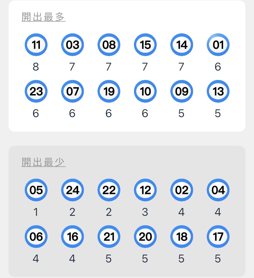 開出最多最少的號碼