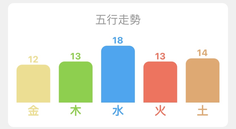 五行的走勢
