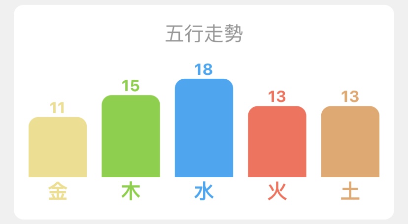 五行的走勢