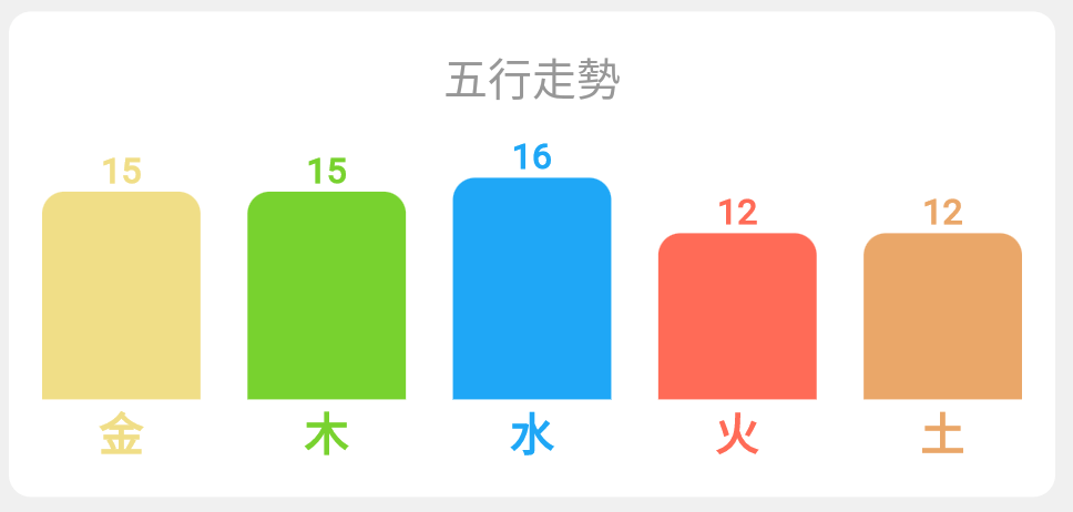五行的走勢