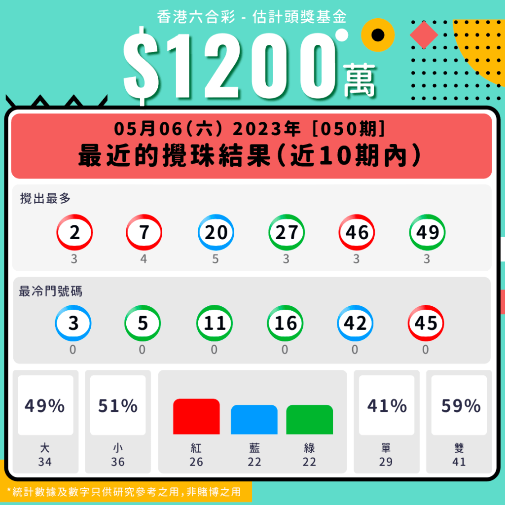 第50期 - 六合彩最近十期攪珠統計數據