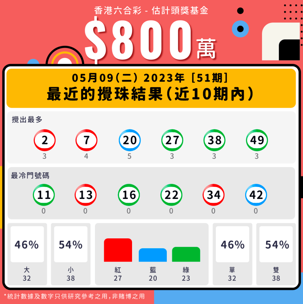 第51期 - 六合彩最近十期攪珠統計數據