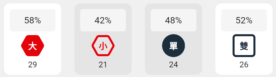 大小單雙的分析