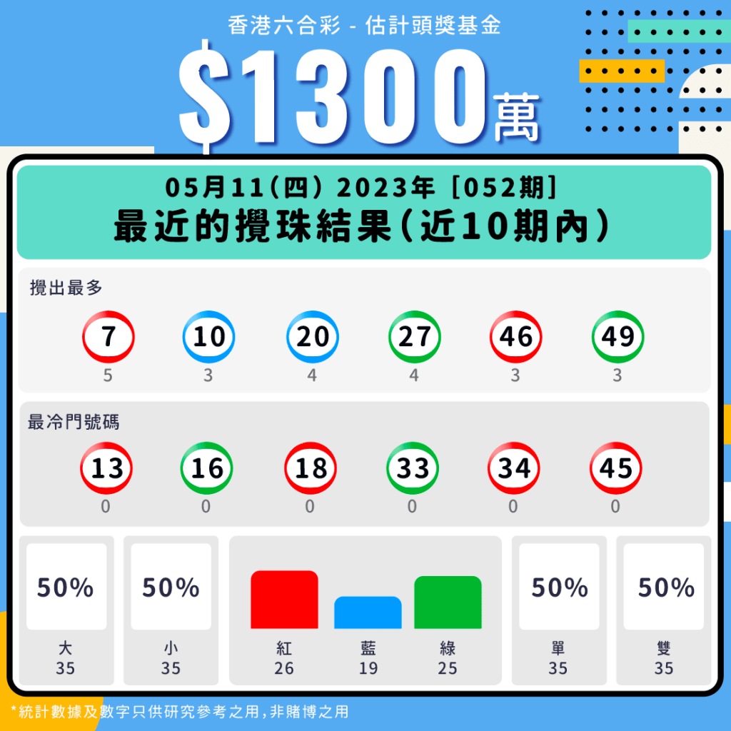 第52期 - 六合彩最近十期攪珠統計數據