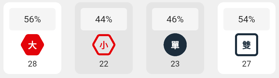 大小單雙的分析