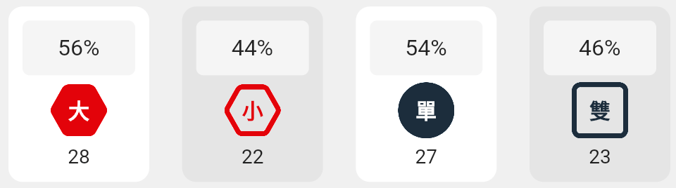 大小單雙的分析