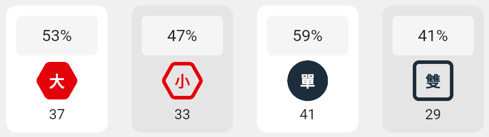 大小單雙的分析
