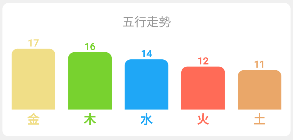 五行的走勢