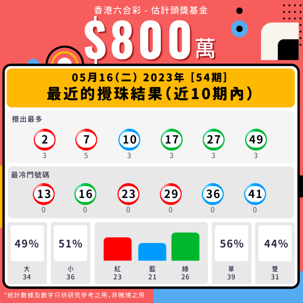 第54期 - 六合彩最近十期攪珠統計數據