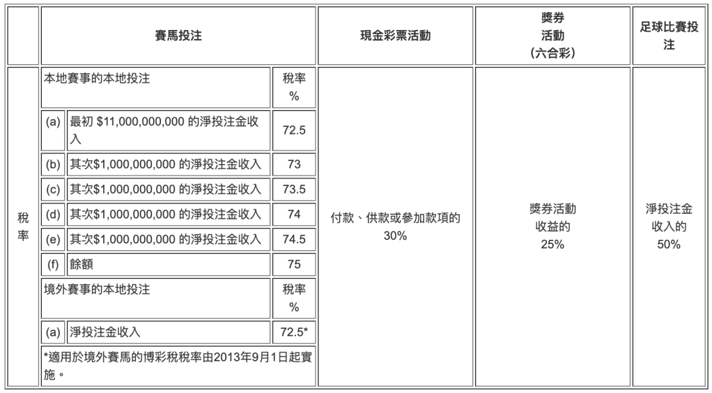 博彩稅稅率比例是？