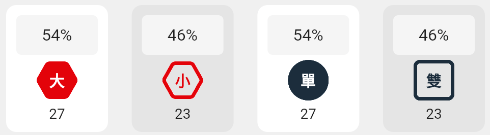 大小單雙的分析