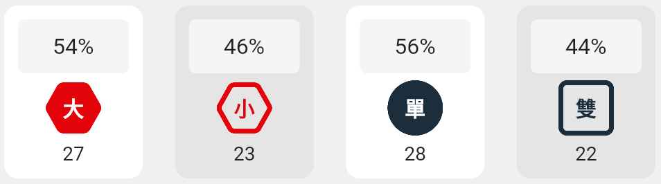 大小單雙的分析