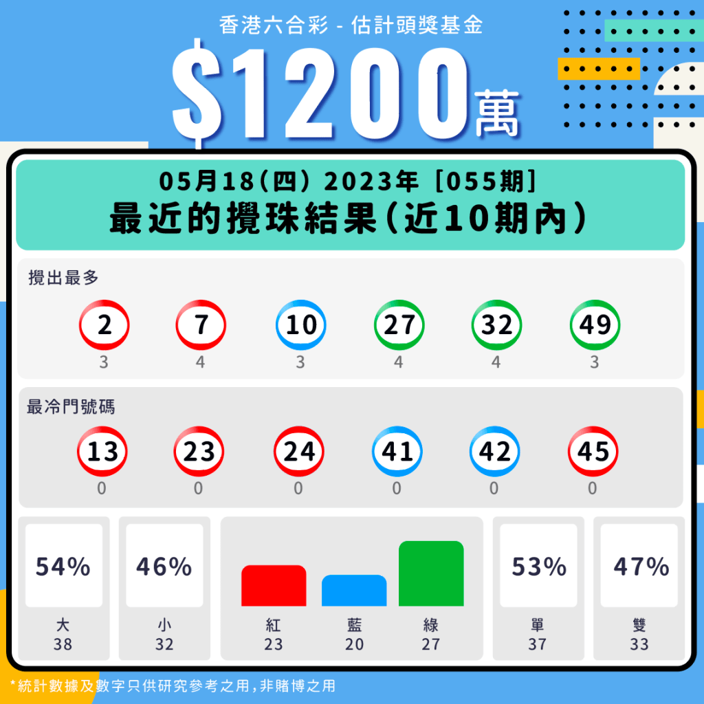 第55期 - 六合彩最近十期攪珠統計數據