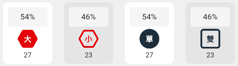 大小單雙的分析