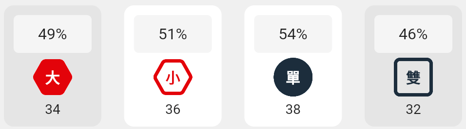 大小單雙的分析