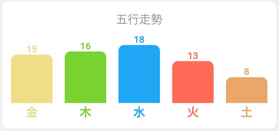 五行的走勢