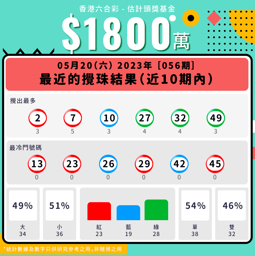 第56期 - 六合彩最近十期攪珠統計數據