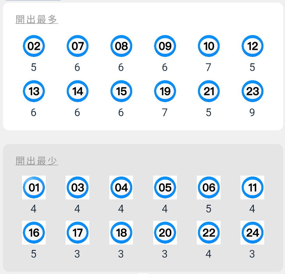 開出最多最少的號碼