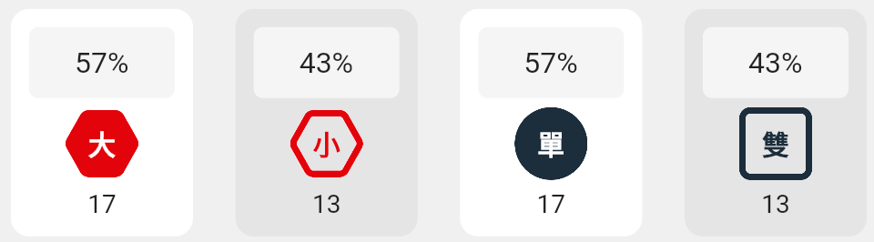 第123期前 - 大小單雙的分析