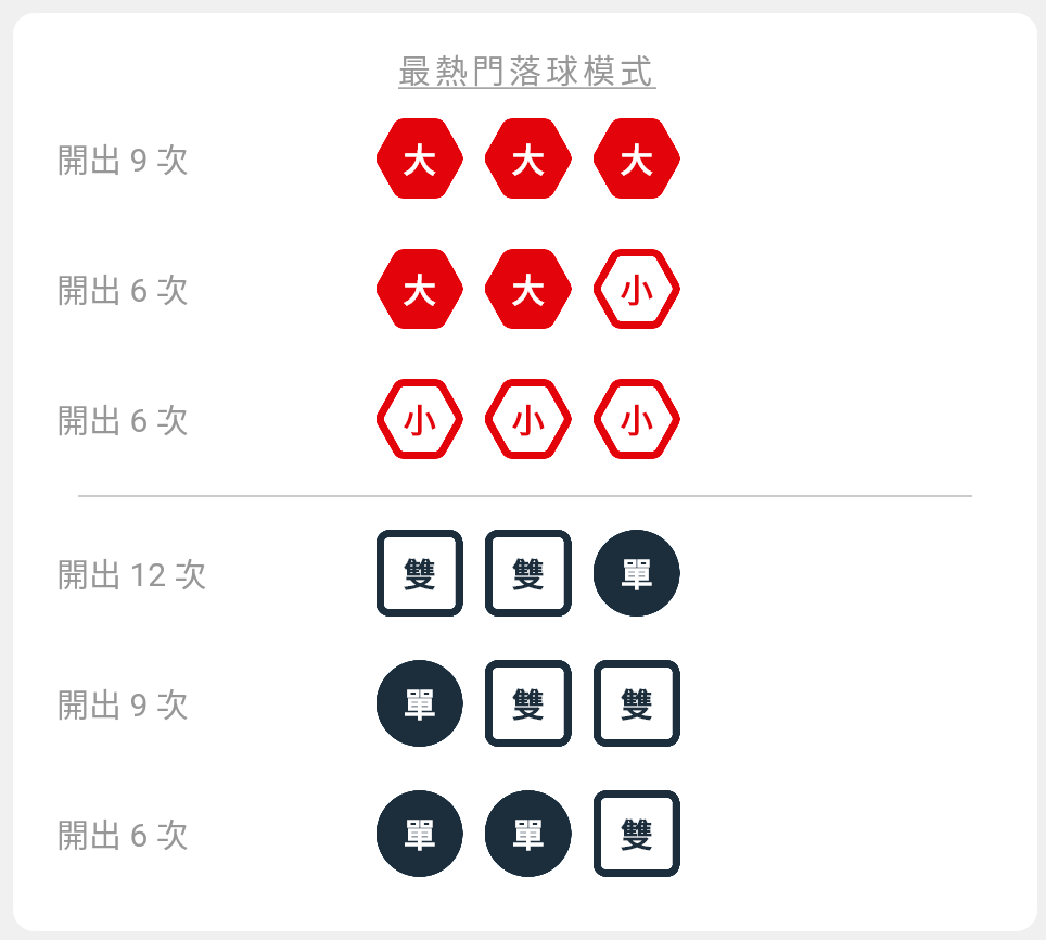 第123期前 - 最熱門落球模式