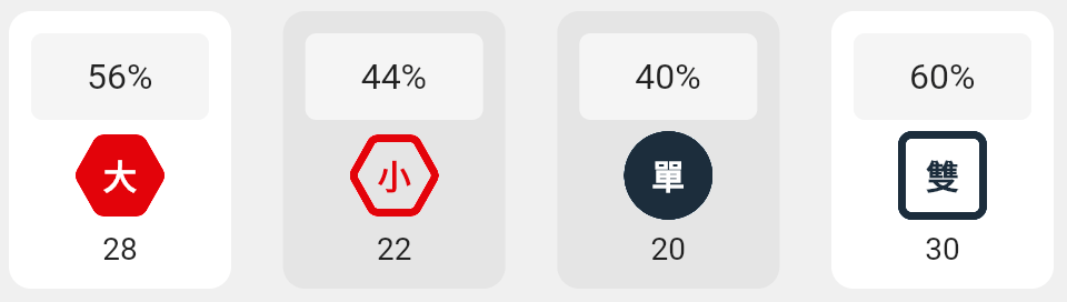 大小單雙的分析