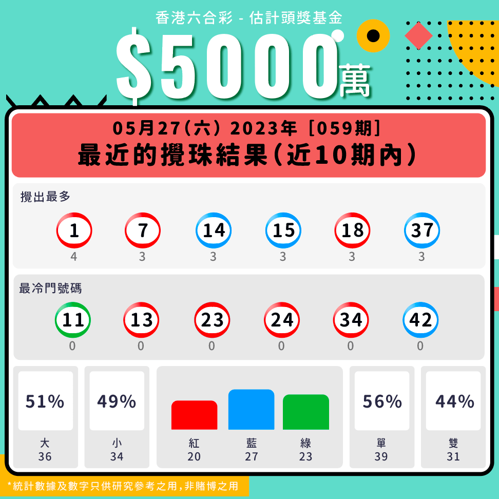 第59期 - 六合彩最近十期攪珠統計數據