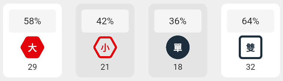 大小單雙的分析