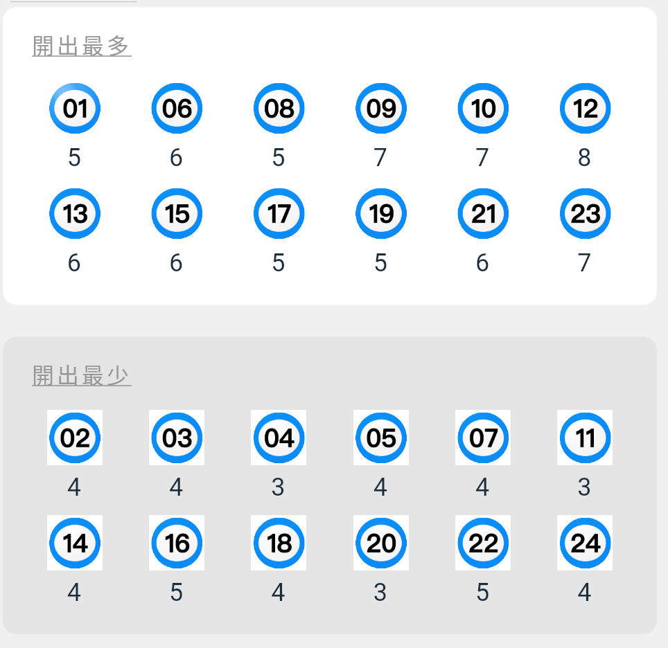 開出最多最少的號碼