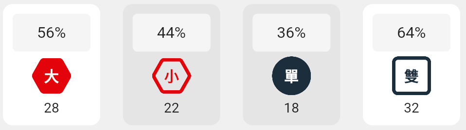 大小單雙的分析