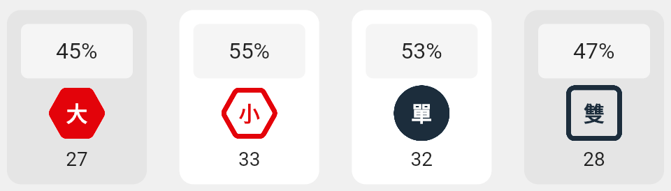 大小單雙的分析
