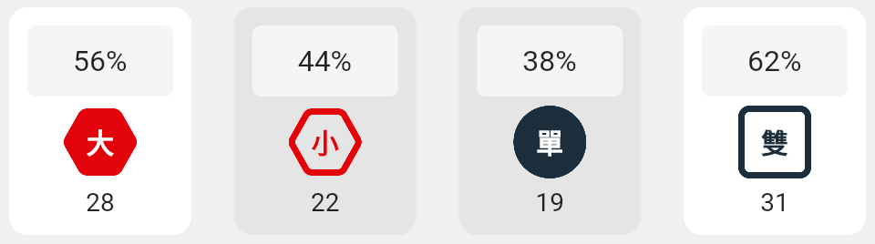 大小單雙的分析
