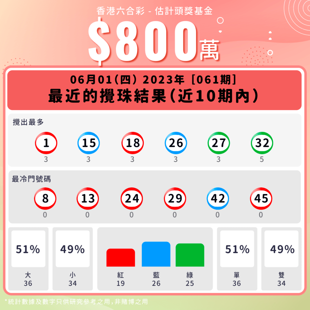 第61期 - 六合彩最近十期攪珠統計數據