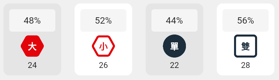 大小單雙的分析