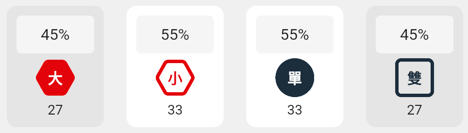 大小單雙的分析