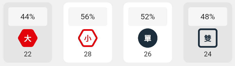 大小單雙的分析
