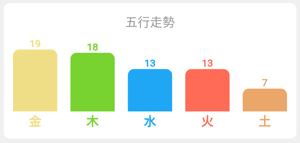 五行的走勢