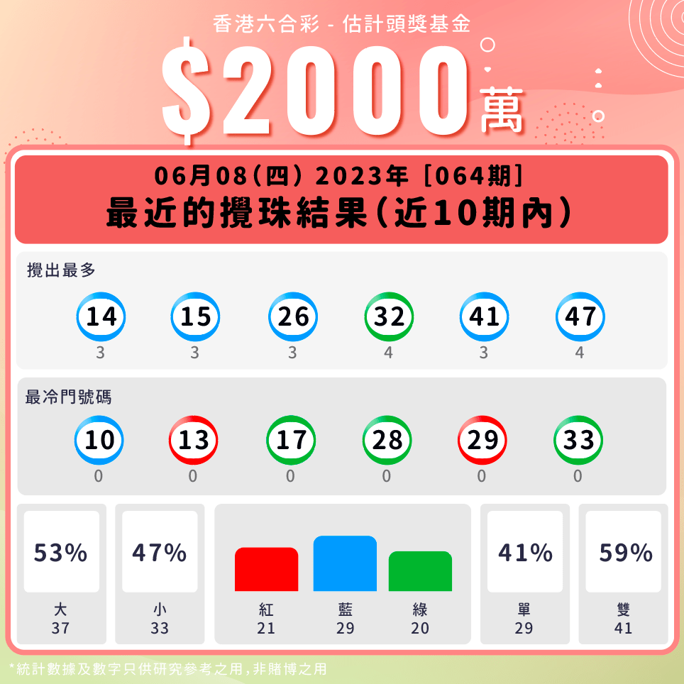 最近10期數據分析