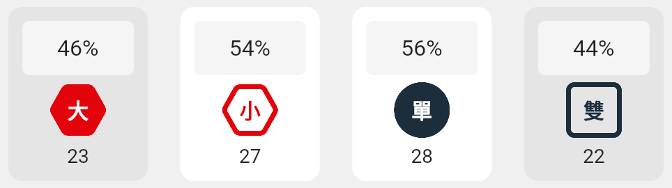 大小單雙的分析
