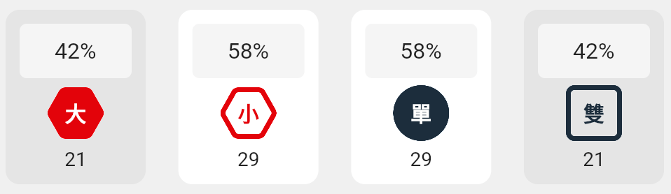 大小單雙的分析