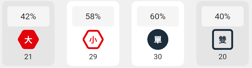 大小單雙的分析