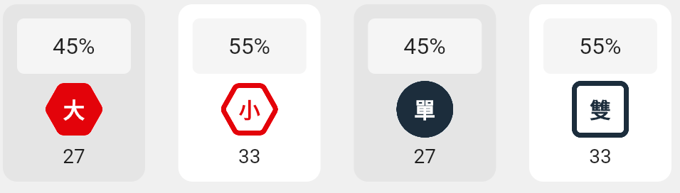大小單雙的分析