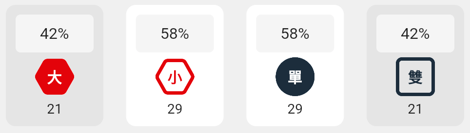 大小單雙的分析