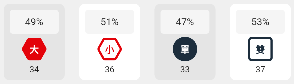  大小單雙的分析