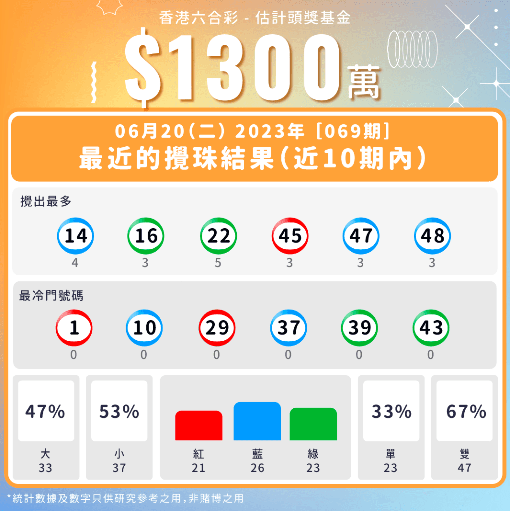 最近10期數據分析