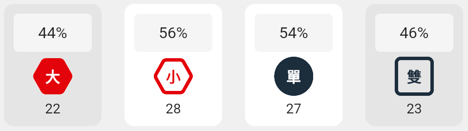 大小單雙的分析